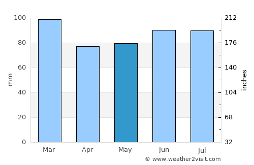 Rishton average rain in May