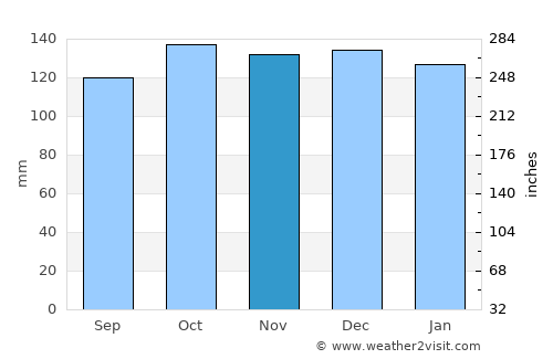 Rishton average rain in November