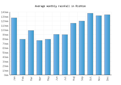 Rishton monthly rainfall chart (mm)