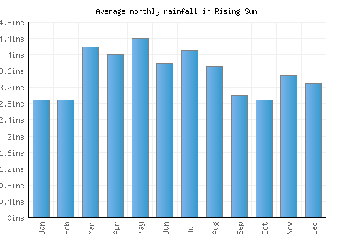 Rising Sun monthly rainfall chart (inches)