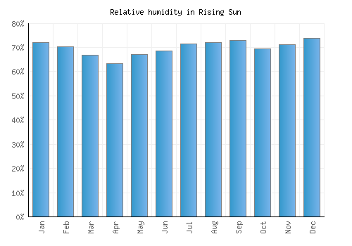 Rising Sun relative humidity averages