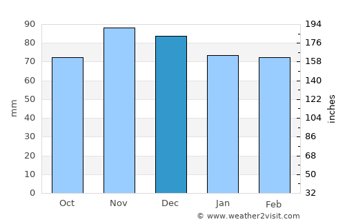 Rising Sun average rain in December