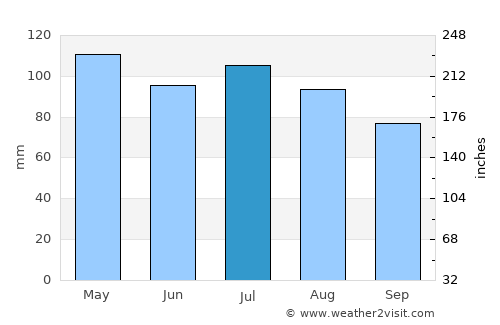 Rising Sun average rain in July