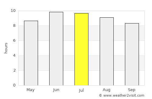 Rising Sun average rain in July