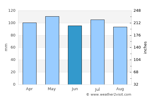 Rising Sun average rain in June