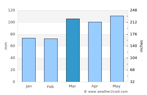 Rising Sun average rain in March