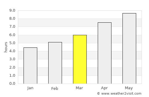Rising Sun average rain in March