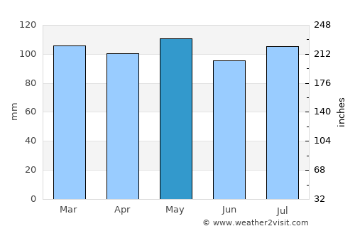 Rising Sun average rain in May