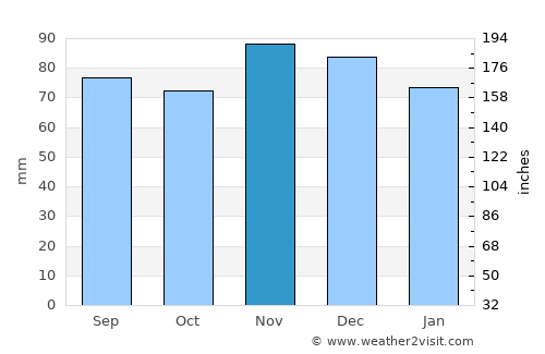 Rising Sun average rain in November