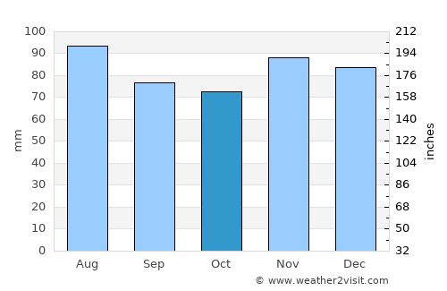 Rising Sun average rain in October