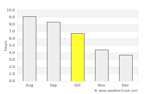 Rising Sun average rain in October