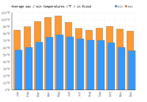 Risod average minimum / maximum temperatures (Fahrenheit)