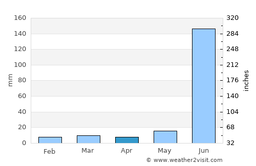 Risod average rain in April