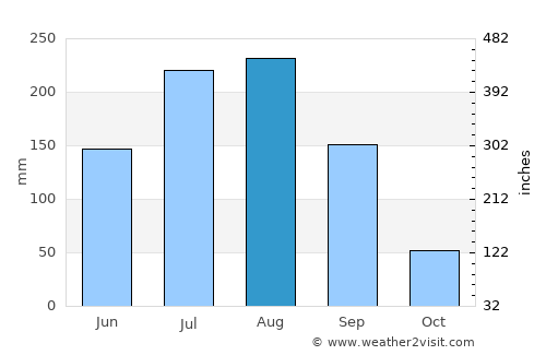 Risod average rain in August