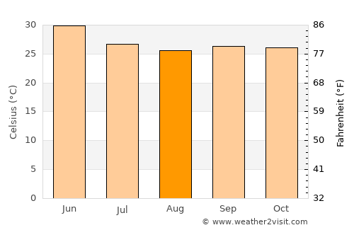 Risod average temperature in August