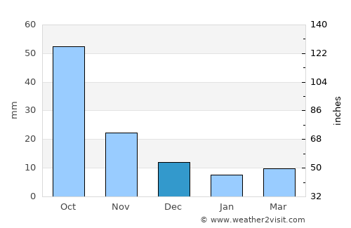 Risod average rain in December