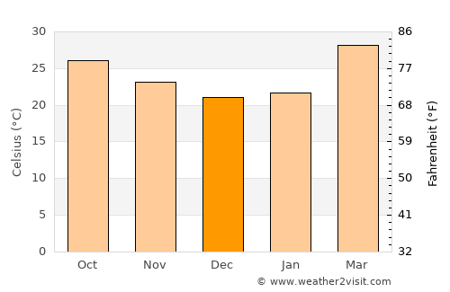 Risod average temperature in December