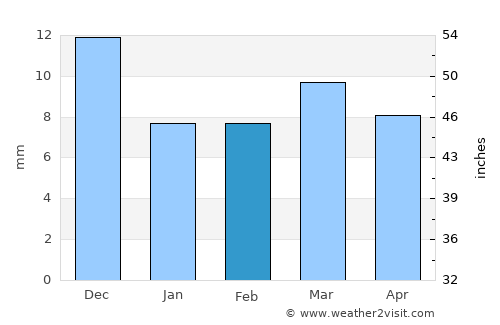 Risod average rain in February