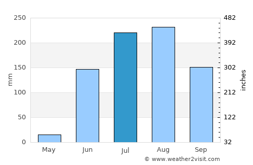 Risod average rain in July