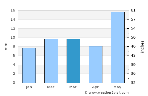 Risod average rain in March