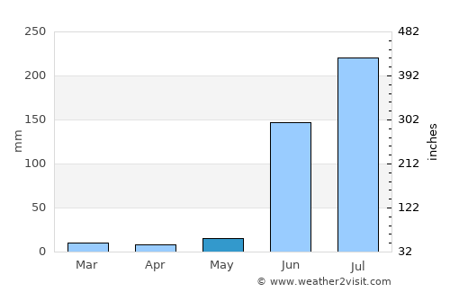Risod average rain in May