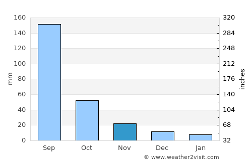 Risod average rain in November