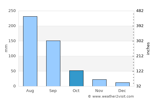 Risod average rain in October