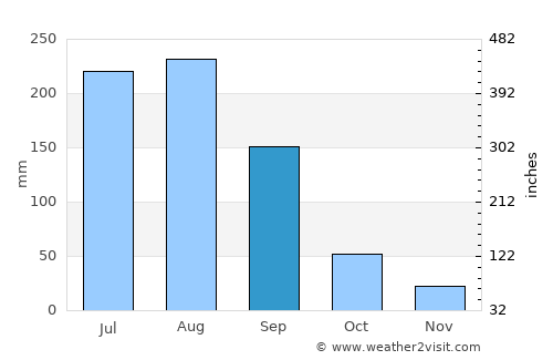 Risod average rain in September