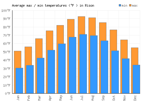 Rison average minimum / maximum temperatures (Fahrenheit)