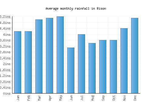 Rison monthly rainfall chart (inches)