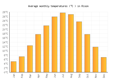 Rison average temperature chart (Celsius)