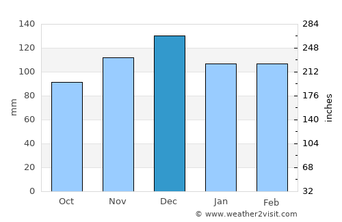 Rison average rain in December