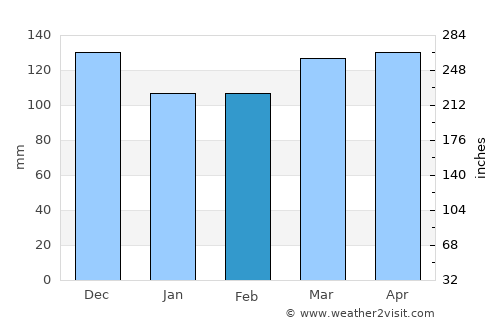 Rison average rain in February