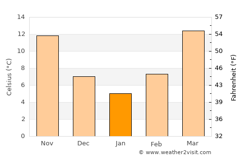 Rison average temperature in January