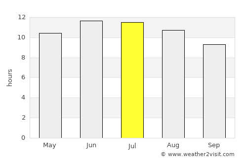 Rison average rain in July