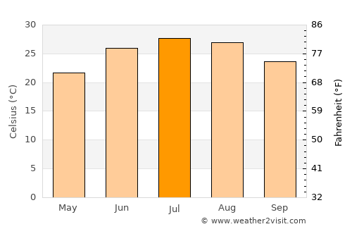 Rison average temperature in July