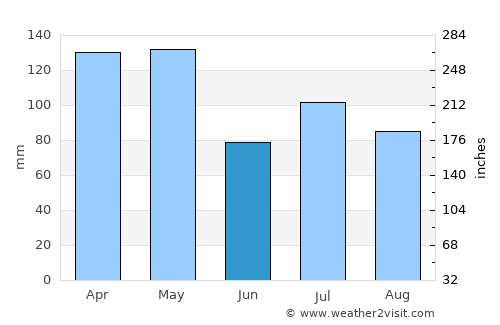 Rison average rain in June