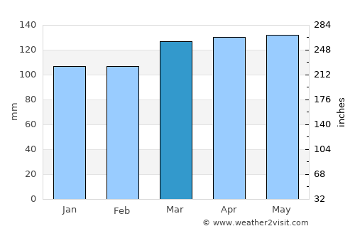 Rison average rain in March