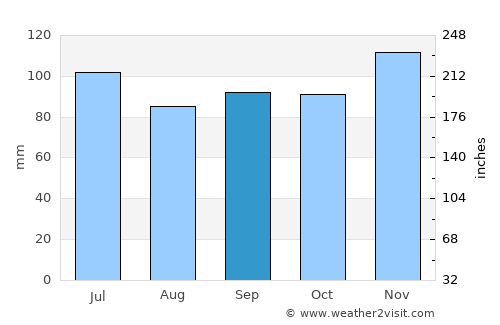 Rison average rain in September