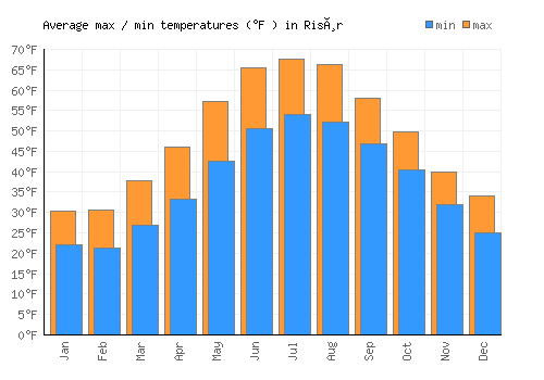 Risør average minimum / maximum temperatures (Fahrenheit)