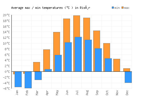 Risør average minimum / maximum temperatures (Celsius)