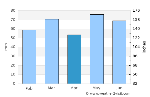 Risør average rain in April