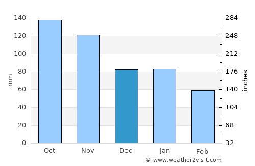 Risør average rain in December