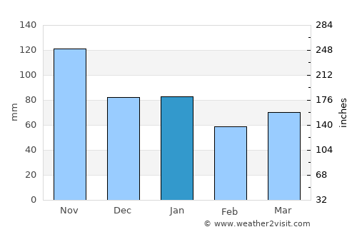 Risør average rain in January