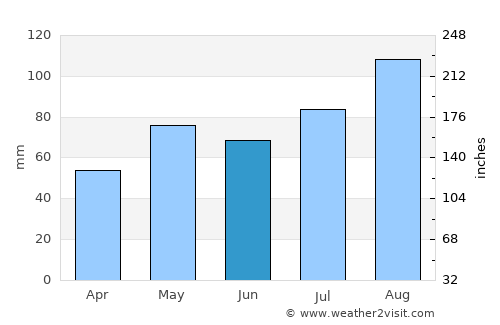 Risør average rain in June