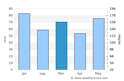 Risør average rain in March