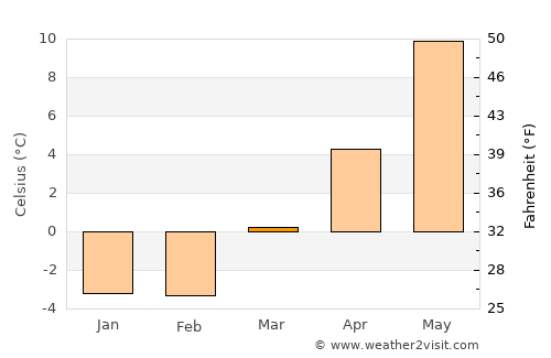 Risør average temperature in March