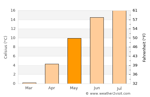 Risør average temperature in May