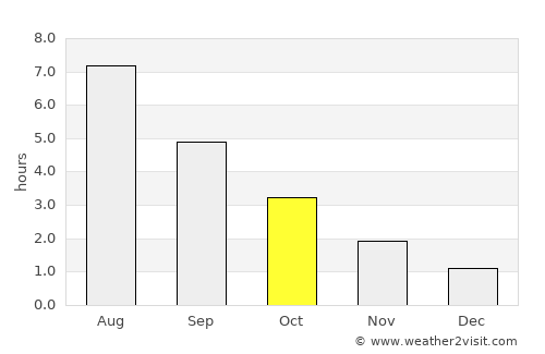 Risør average rain in October