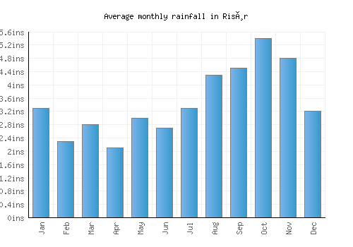 Risør monthly rainfall chart (inches)